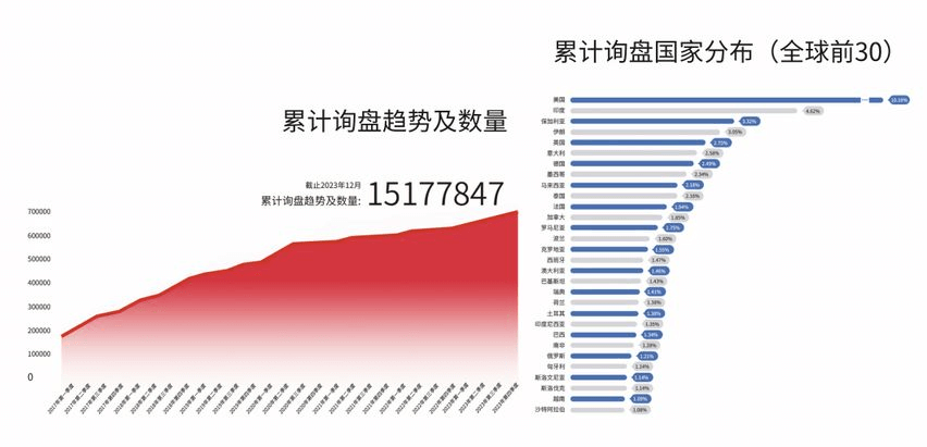 累計詢盤趨勢及數量